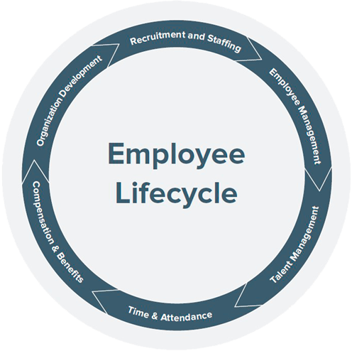 HR & Payroll Management | Unit4 Business World ERP | Agresso GCON4
