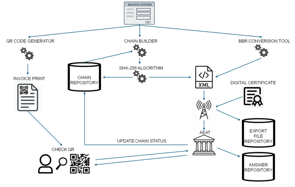 verifactu architecture overview